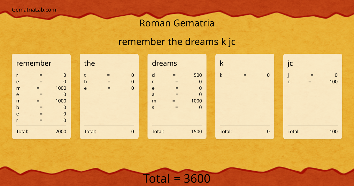 remember the dreams k jc in roman Gematria
